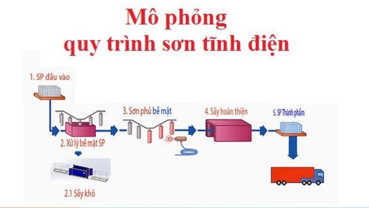 Quy Trình Phun Sơn Tĩnh Điện