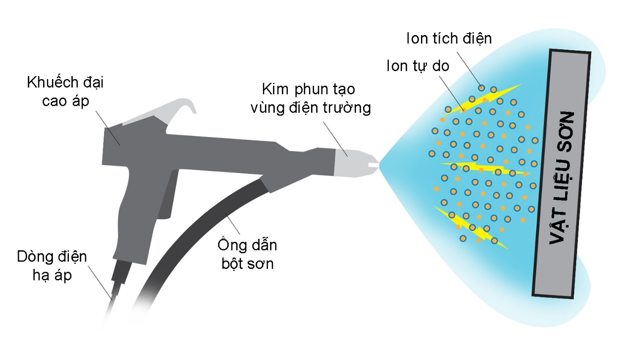 Nguyên lý hoạt động của sơn tĩnh điện